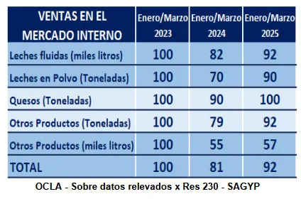 ventas-leche-mercado-2025