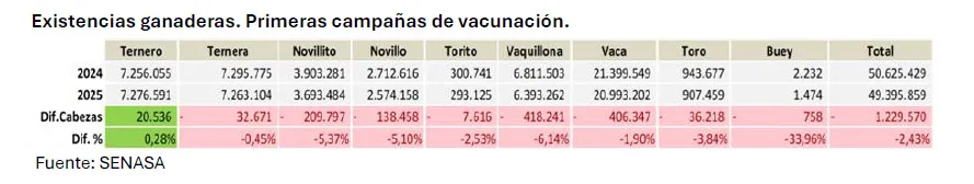 cuadro-existencias-ganaderia-2025-vacunacion