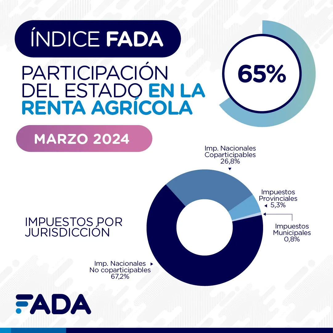Índice FADA - Mar24 - Impuestos